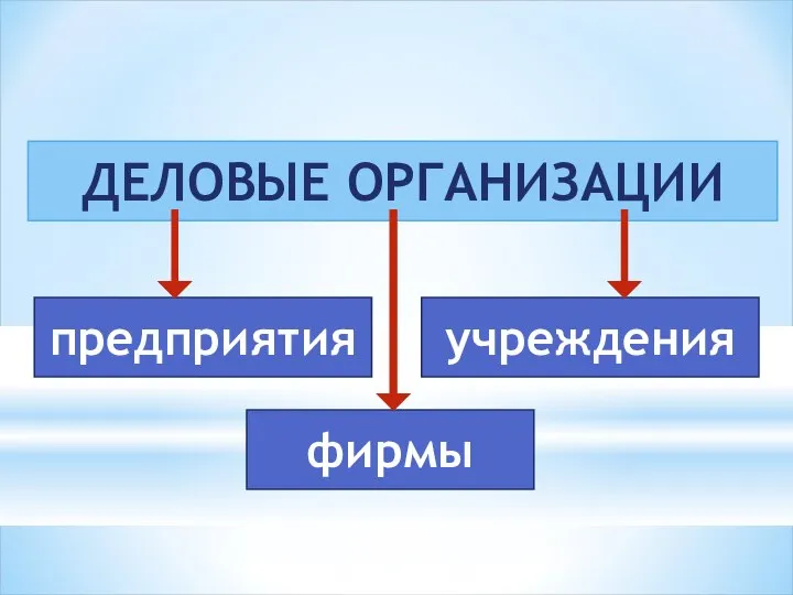 ДЕЛОВЫЕ ОРГАНИЗАЦИИ предприятия фирмы учреждения