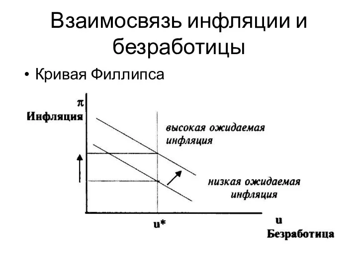 Взаимосвязь инфляции и безработицы Кривая Филлипса