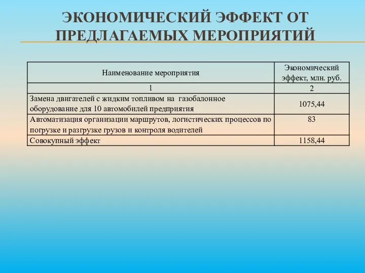 ЭКОНОМИЧЕСКИЙ ЭФФЕКТ ОТ ПРЕДЛАГАЕМЫХ МЕРОПРИЯТИЙ