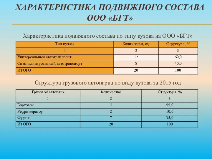 ХАРАКТЕРИСТИКА ПОДВИЖНОГО СОСТАВА ООО «БГТ» Характеристика подвижного состава по типу кузова