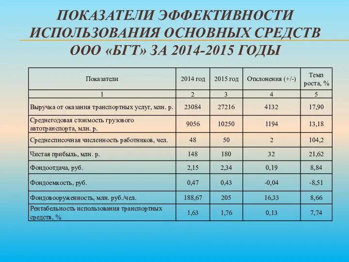 ПОКАЗАТЕЛИ ЭФФЕКТИВНОСТИ ИСПОЛЬЗОВАНИЯ ОСНОВНЫХ СРЕДСТВ ООО «БГТ» ЗА 2014-2015 ГОДЫ