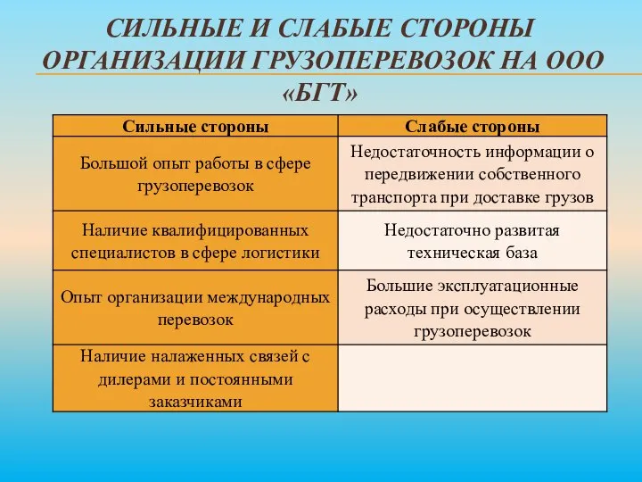 СИЛЬНЫЕ И СЛАБЫЕ СТОРОНЫ ОРГАНИЗАЦИИ ГРУЗОПЕРЕВОЗОК НА ООО «БГТ»