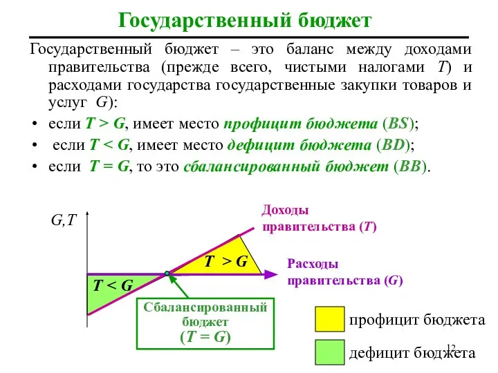 Государственный бюджет Государственный бюджет – это баланс между доходами правительства (прежде