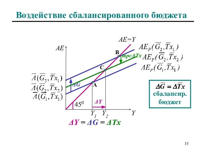 Воздействие сбалансированного бюджета AE=Y Y2 ΔG mpcΔTx ΔY ΔY = ΔG = ΔTx C B A