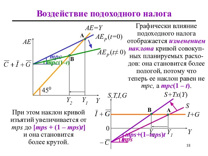 mps+(1–mps)t Воздействие подоходного налога mpc AE AE=Y 450 Y AEP (t=0)