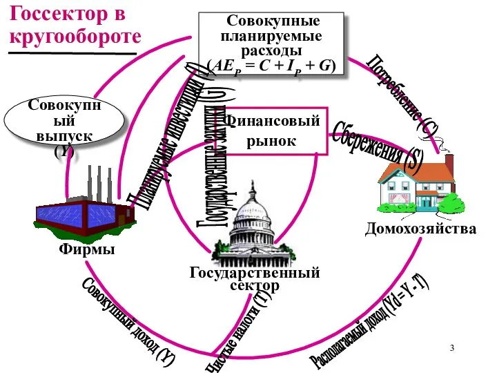 Финансовый рынок Совокупный выпуск (Y) Совокупные планируемые расходы (AEР = C