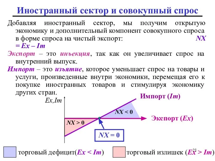 Иностранный сектор и совокупный спрос Добавляя иностранный сектор, мы получим открытую