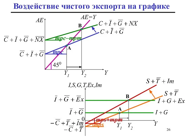 mps Воздействие чистого экспорта на графике Y Y1 Y2 I,S,G,T,Ex,Im 0