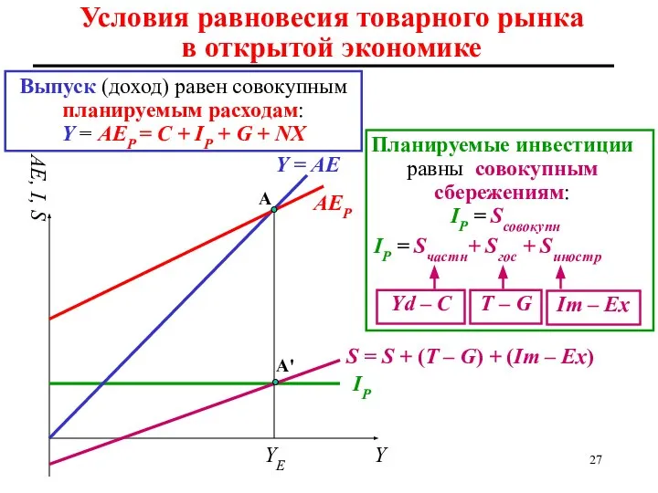 Условия равновесия товарного рынка в открытой экономике IР S = S