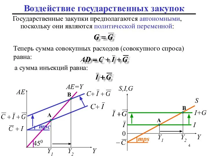 Государственные закупки предполагаются автономными, поскольку они являются политической переменной: а сумма