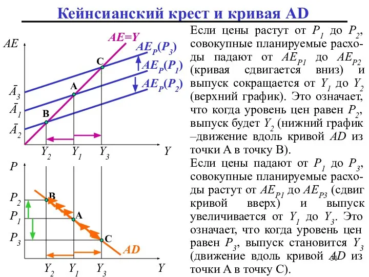 Кейнсианский крест и кривая AD Ā1 Ā2 Ā3 B A C