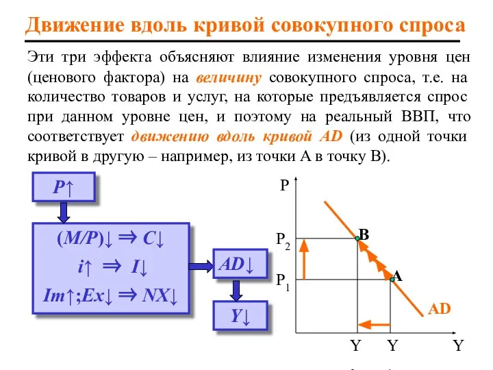 Эти три эффекта объясняют влияние изменения уровня цен (ценового фактора) на