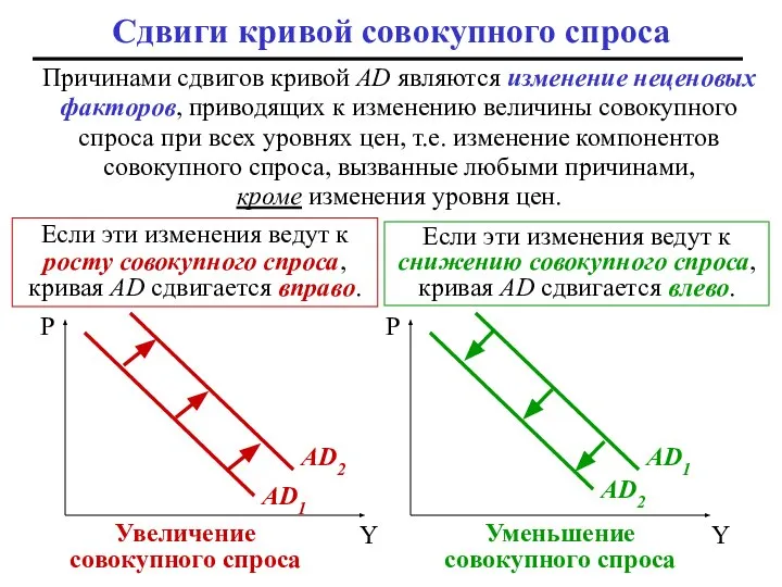 Сдвиги кривой совокупного спроса Причинами сдвигов кривой AD являются изменение неценовых