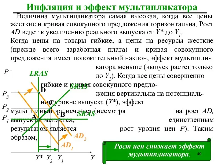 Величина мультипликатора самая высокая, когда все цены жесткие и кривая совокупного