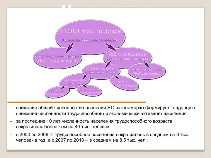 Население на РТ снижение общей численности населения ЯО закономерно формирует тенденцию