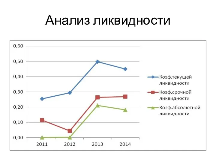 Анализ ликвидности