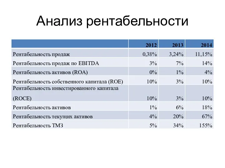 Анализ рентабельности