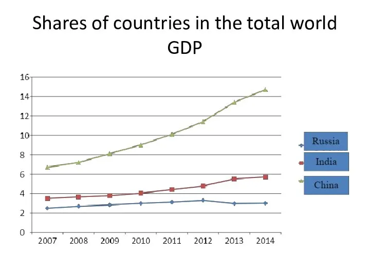 Shares of countries in the total world GDP