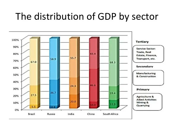 The distribution of GDP by sector