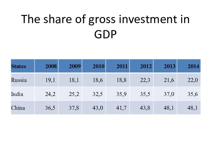 The share of gross investment in GDP