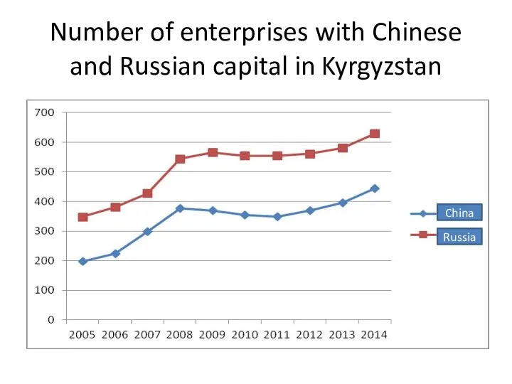 Number of enterprises with Chinese and Russian capital in Kyrgyzstan China Russia