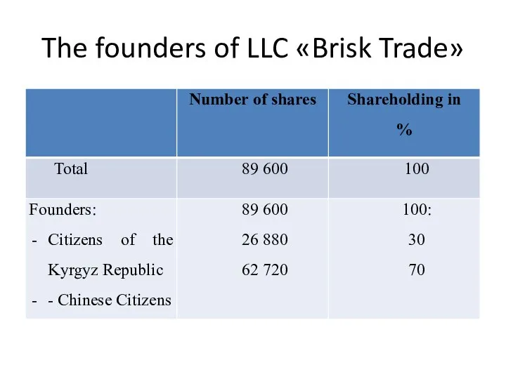 The founders of LLC «Brisk Trade»