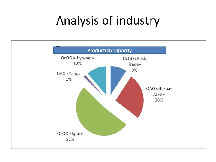 Analysis of industry Production capacity