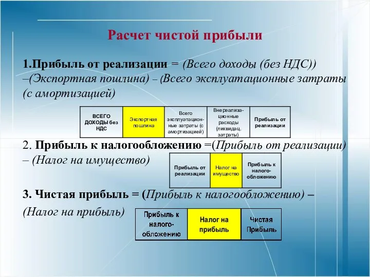 Расчет чистой прибыли 1.Прибыль от реализации = (Всего доходы (без НДС))