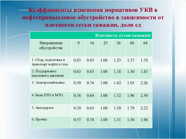 Коэффициенты изменения нормативов УКВ в нефтепромысловое обустройство в зависимости от плотности сетки скважин, доли ед