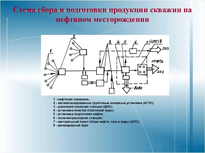 Схема сбора и подготовки продукции скважин на нефтяном месторождении 1 -