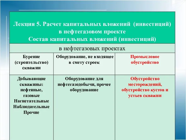 Капвложения в нефтегазовых проектах