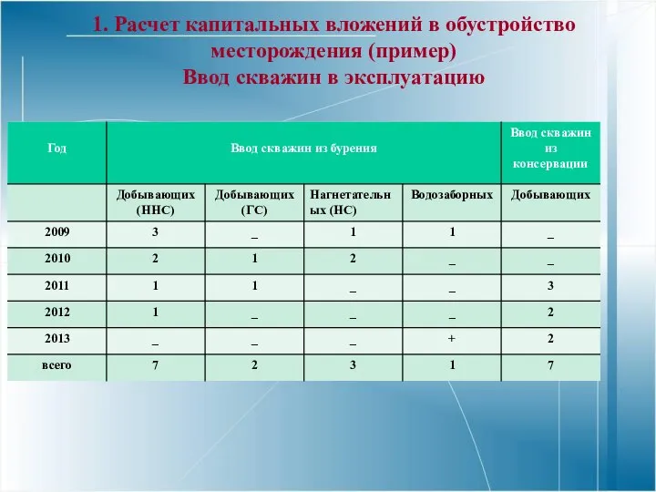 1. Расчет капитальных вложений в обустройство месторождения (пример) Ввод скважин в эксплуатацию