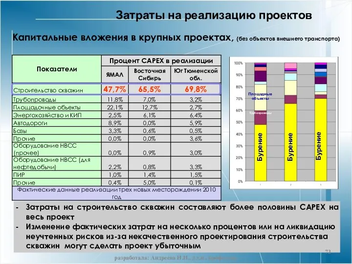 Капитальные вложения в крупных проектах, (без объектов внешнего транспорта) Бурение Площадные