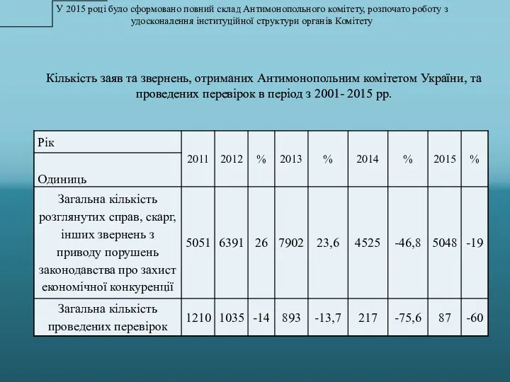 У 2015 році було сформовано повний склад Антимонопольного комітету, розпочато роботу