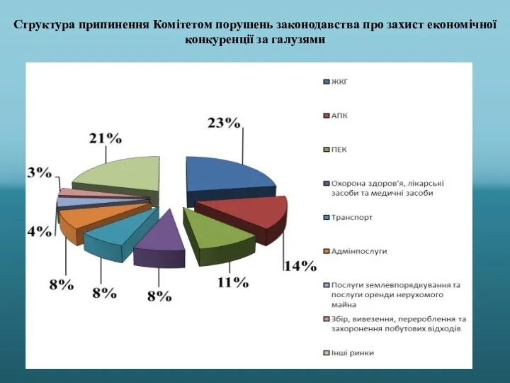 Структура припинення Комітетом порушень законодавства про захист економічної конкуренції за галузями