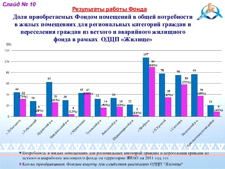 Доля приобретаемых Фондом помещений в общей потребности в жилых помещениях для