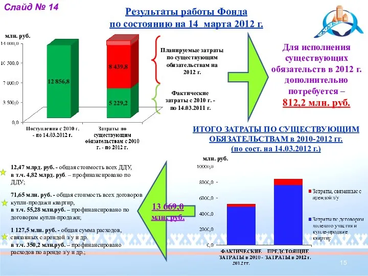 13 669,0 млн. руб. Результаты работы Фонда по состоянию на 14