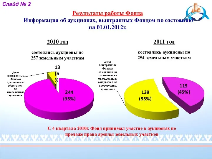 2010 год состоялись аукционы по 257 земельным участкам 2011 год состоялись