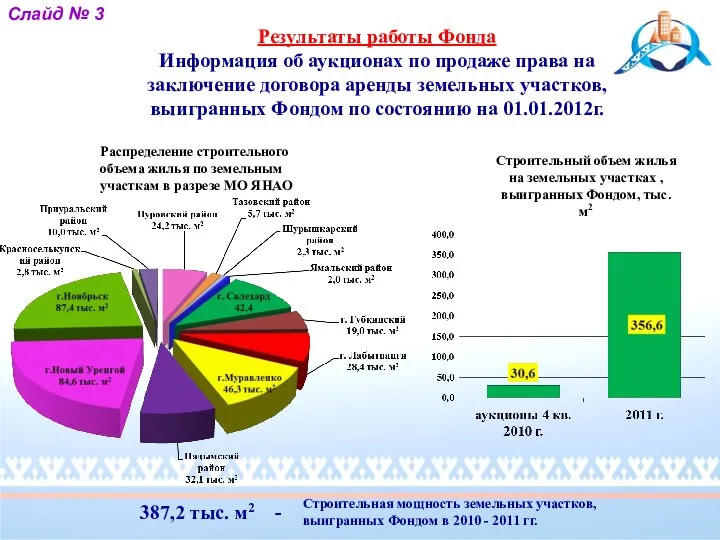 Результаты работы Фонда Информация об аукционах по продаже права на заключение