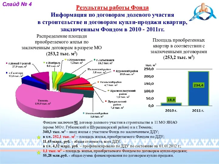 Площадь приобретенных квартир в соответствии с заключенными договорами (253,2 тыс. м2)