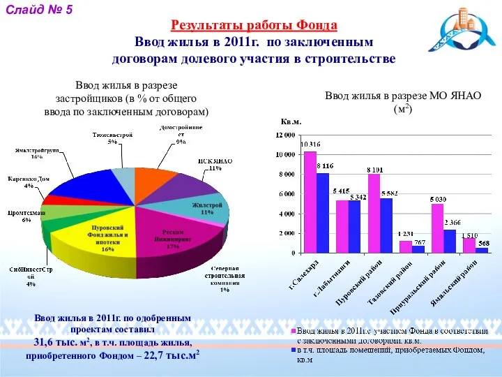 Результаты работы Фонда Ввод жилья в 2011г. по заключенным договорам долевого