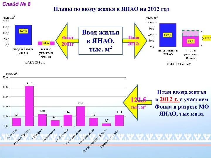 Ввод жилья в ЯНАО, тыс. м2 тыс. м2 Слайд № 8