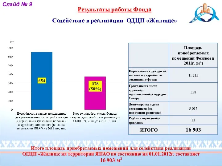 Итого площадь приобретаемых помещений для содействия реализации ОДЦП «Жилище на территории