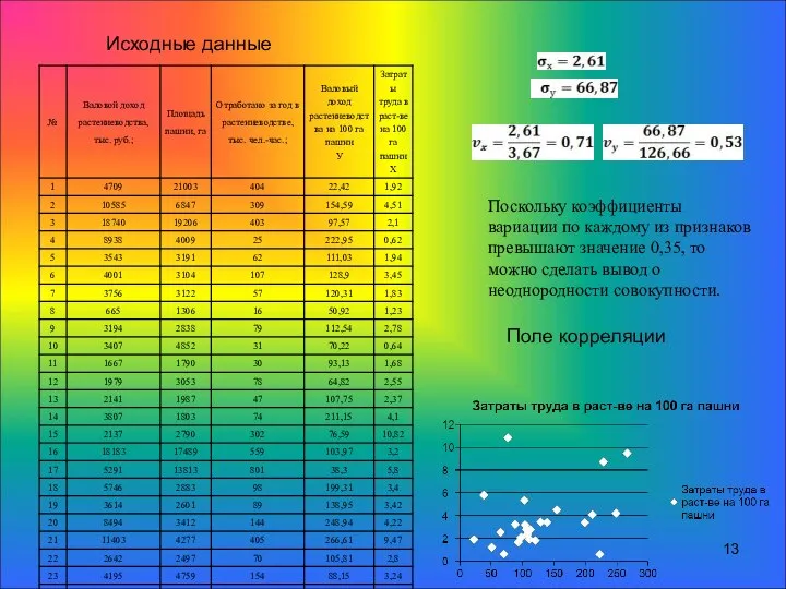 Исходные данные Поле корреляции Поскольку коэффициенты вариации по каждому из признаков