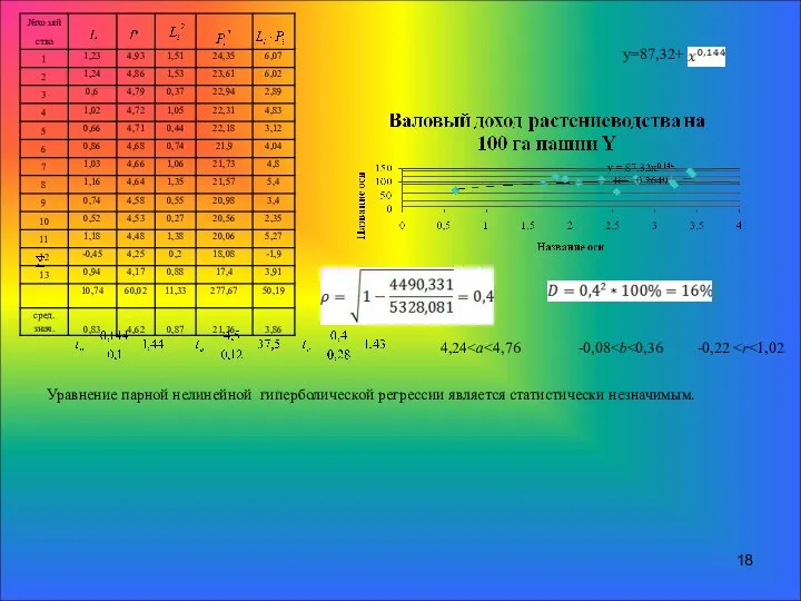 у=87,32+ 4,24 -0,08 -0,22 Уравнение парной нелинейной гиперболической регрессии является статистически незначимым.