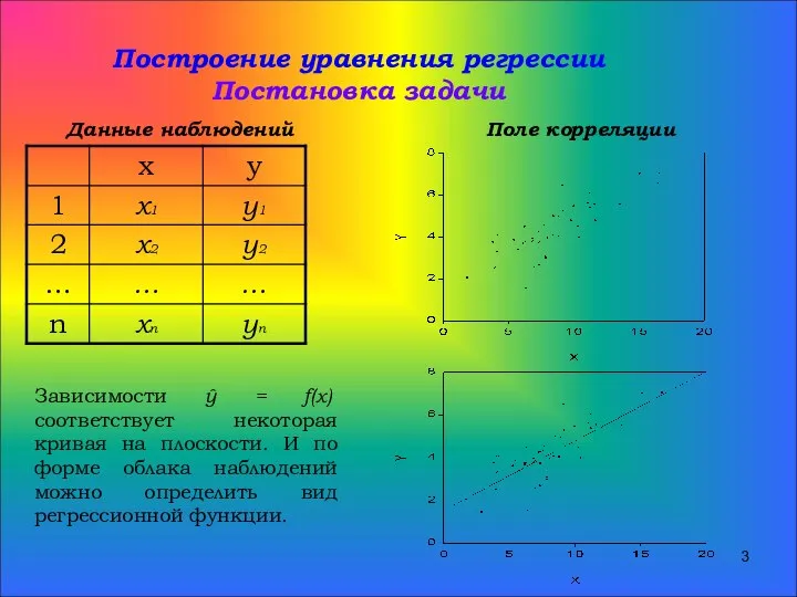 Построение уравнения регрессии Постановка задачи Данные наблюдений Поле корреляции Зависимости ŷ