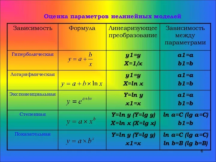 Оценка параметров нелинейных моделей