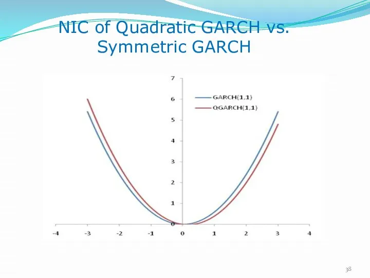 NIC of Quadratic GARCH vs. Symmetric GARCH