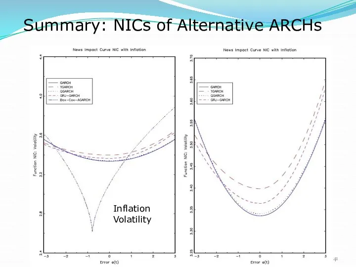 Summary: NICs of Alternative ARCHs Inflation Volatility