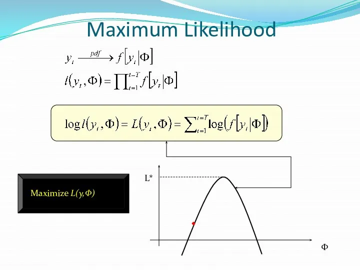 Maximum Likelihood Maximize L(y,Φ) Φ L*